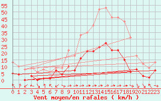 Courbe de la force du vent pour Tamarite de Litera