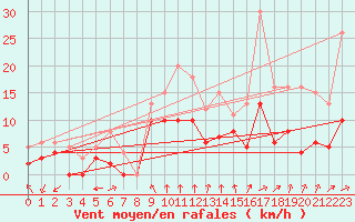 Courbe de la force du vent pour Paray-le-Monial - St-Yan (71)