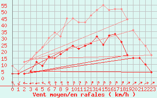 Courbe de la force du vent pour Doerpen