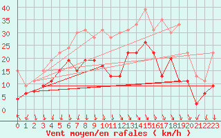 Courbe de la force du vent pour Marignane (13)