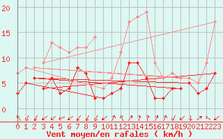 Courbe de la force du vent pour Figari (2A)