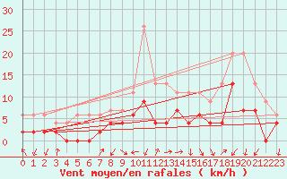 Courbe de la force du vent pour Grenoble/agglo Le Versoud (38)