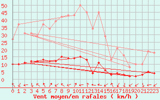 Courbe de la force du vent pour Puissalicon (34)