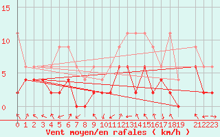 Courbe de la force du vent pour Delemont