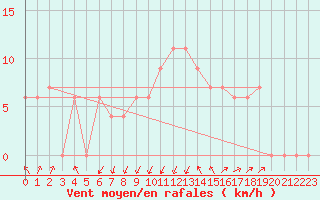 Courbe de la force du vent pour Cap Mele (It)