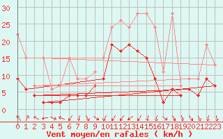 Courbe de la force du vent pour Mathod