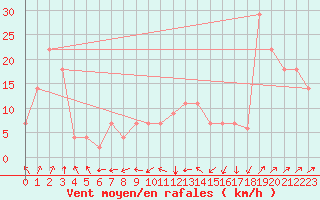 Courbe de la force du vent pour Beja