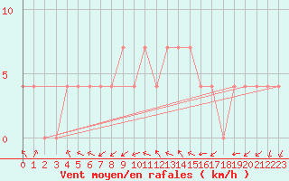 Courbe de la force du vent pour Grossenzersdorf