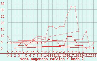 Courbe de la force du vent pour Gsgen