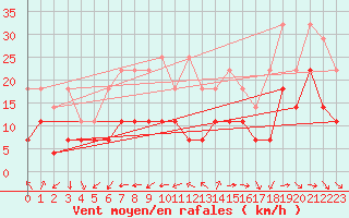 Courbe de la force du vent pour Freudenstadt