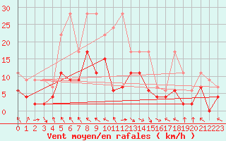 Courbe de la force du vent pour Bad Ragaz