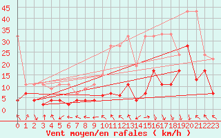 Courbe de la force du vent pour Gornergrat