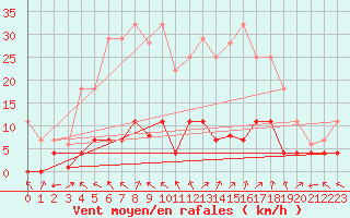 Courbe de la force du vent pour Aranguren, Ilundain