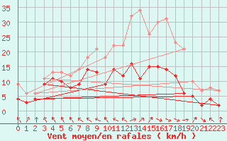 Courbe de la force du vent pour Alfeld