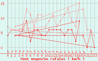 Courbe de la force du vent pour Toulouse-Blagnac (31)