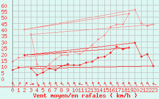 Courbe de la force du vent pour Sgur (12)