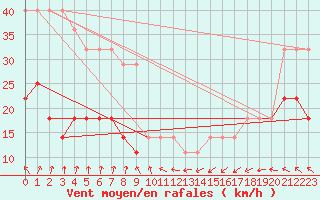 Courbe de la force du vent pour Ruhnu