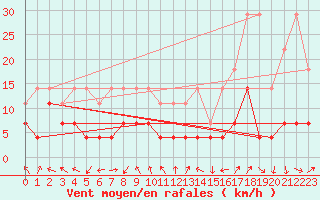 Courbe de la force du vent pour Fokstua Ii