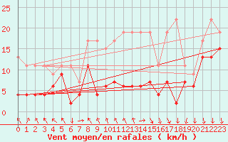 Courbe de la force du vent pour Gornergrat