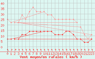 Courbe de la force du vent pour Harstad