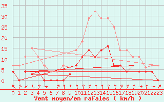 Courbe de la force du vent pour Huercal Overa