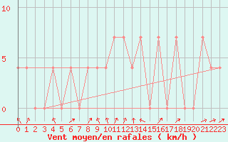 Courbe de la force du vent pour Jenbach