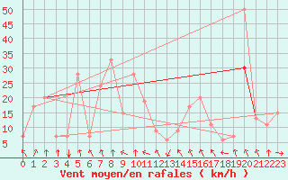 Courbe de la force du vent pour Akureyri