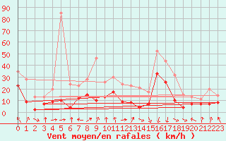 Courbe de la force du vent pour Chambry / Aix-Les-Bains (73)