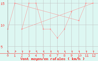 Courbe de la force du vent pour Natal Aeroporto