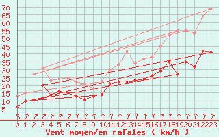 Courbe de la force du vent pour Calais / Marck (62)