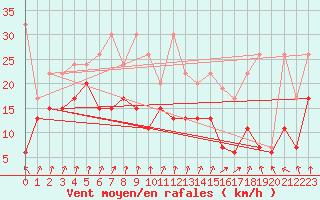 Courbe de la force du vent pour Piz Martegnas