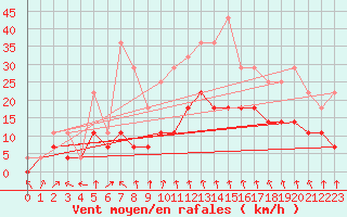 Courbe de la force du vent pour Sirdal-Sinnes