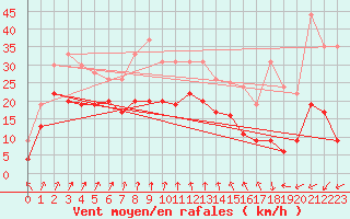 Courbe de la force du vent pour Cap Sagro (2B)