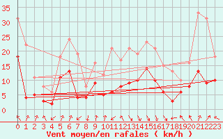 Courbe de la force du vent pour Chambry / Aix-Les-Bains (73)
