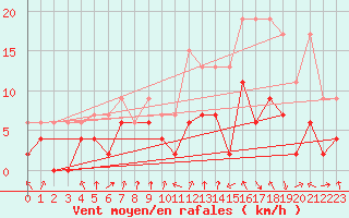 Courbe de la force du vent pour Aigle (Sw)