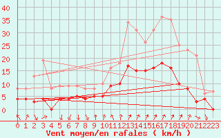 Courbe de la force du vent pour Embrun (05)