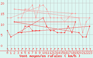 Courbe de la force du vent pour Nancy - Ochey (54)