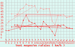 Courbe de la force du vent pour Colombier Jeune (07)