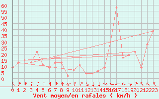 Courbe de la force du vent pour Akureyri