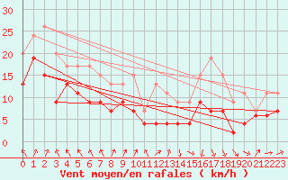 Courbe de la force du vent pour Nancy - Ochey (54)