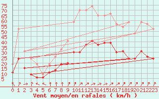 Courbe de la force du vent pour Orly (91)