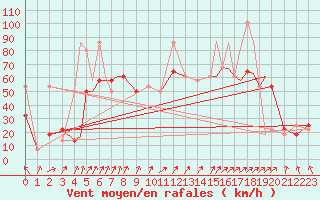 Courbe de la force du vent pour Rorvik / Ryum