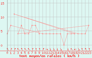 Courbe de la force du vent pour Hirschenkogel