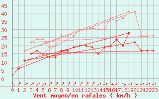 Courbe de la force du vent pour Blois (41)