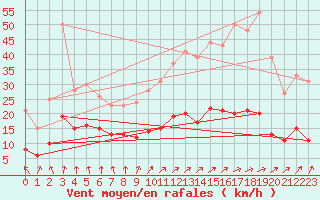 Courbe de la force du vent pour Amilly (45)