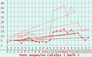 Courbe de la force du vent pour Ambert (63)