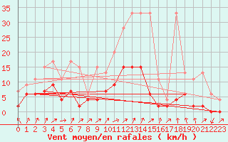 Courbe de la force du vent pour Buchs / Aarau