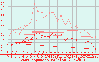 Courbe de la force du vent pour Brive-Laroche (19)