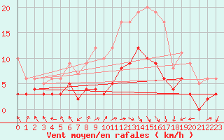 Courbe de la force du vent pour Braine (02)