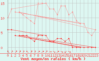 Courbe de la force du vent pour Chteau-Chinon (58)